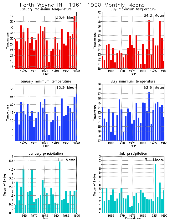 Fort Huachuca, Arizona Climate, Yearly Annual Temperature Average